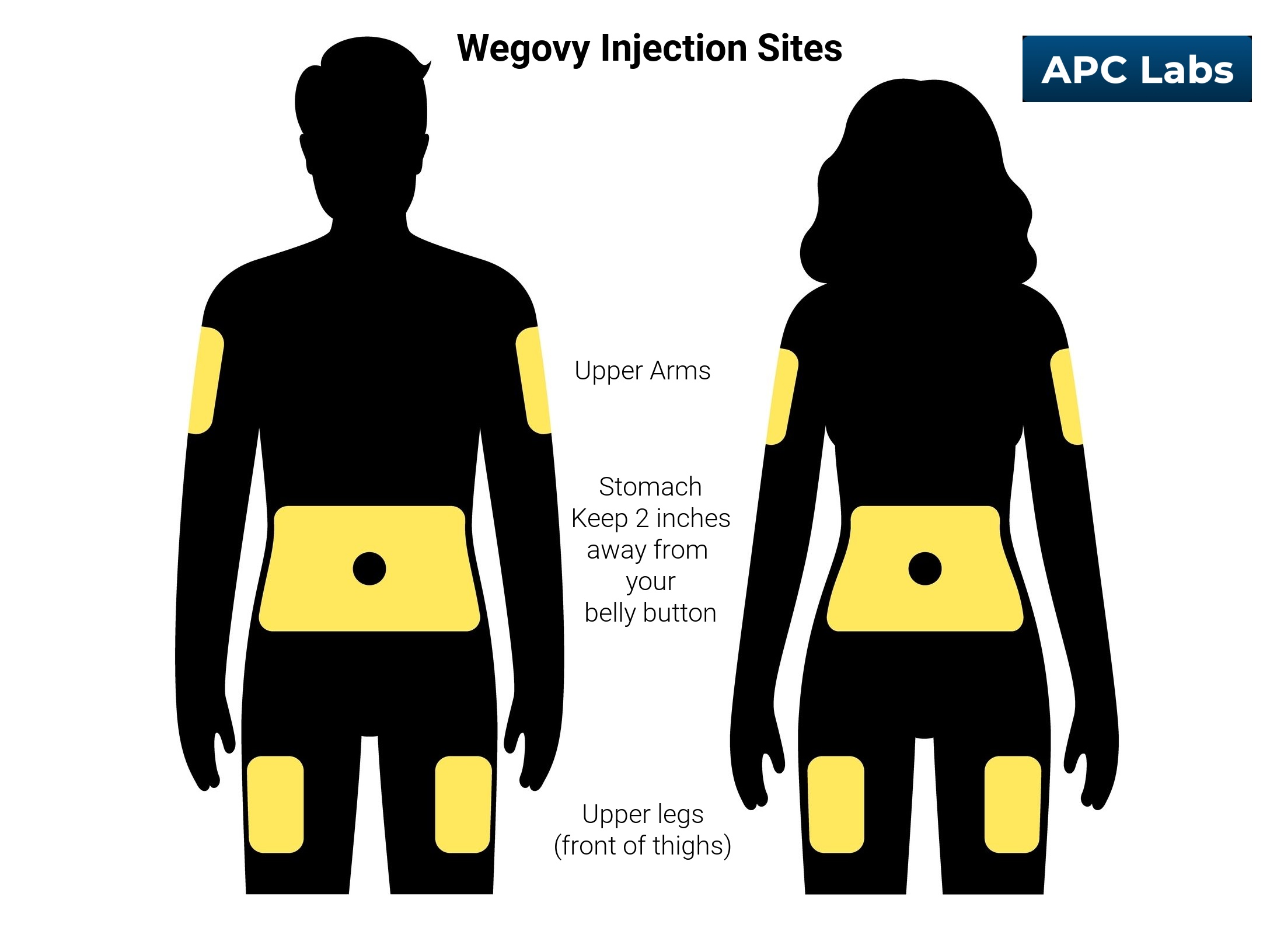 APC Labs Wegovy injection sites